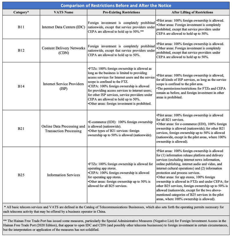 DaHui Foreign Investment Restrictions Table.png