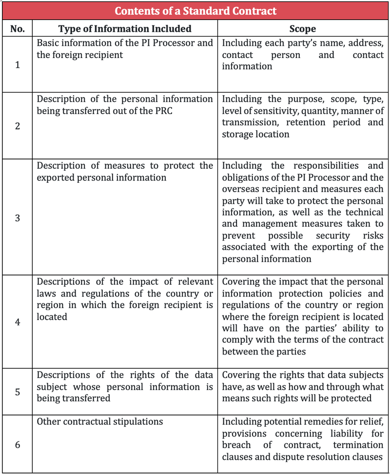 table_CAC Publishes Draft Standard Contract Provisions for the Exit of Personal Information.png